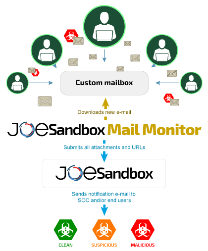 Joe Sandbox Class Explained